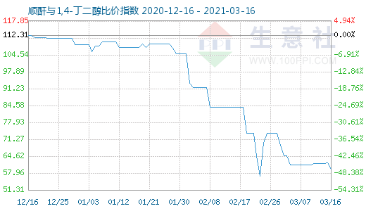 3月16日順酐與1,4-丁二醇比價指數圖