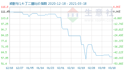 3月18日順酐與1,4-丁二醇比價指數圖