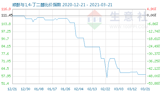 3月21日順酐與1,4-丁二醇比價指數圖