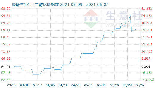 6月7日順酐與1,4-丁二醇比價指數圖