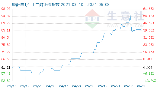 6月8日順酐與1,4-丁二醇比價指數圖