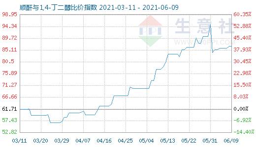 6月9日順酐與1,4-丁二醇比價(jià)指數(shù)圖