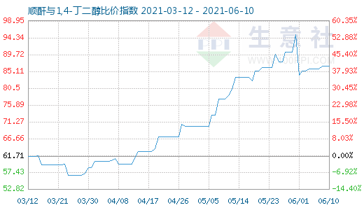 6月10日順酐與1,4-丁二醇比價指數圖