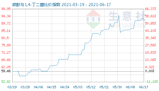 6月17日順酐與1,4-丁二醇比價指數圖