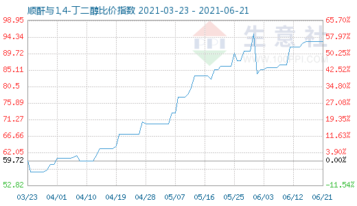 6月21日順酐與1,4-丁二醇比價指數圖