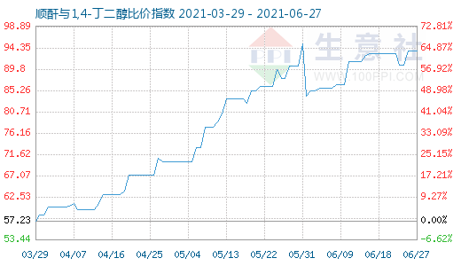6月27日順酐與1,4-丁二醇比價指數圖