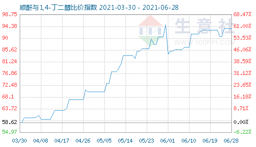 6月28日順酐與1,4-丁二醇比價指數圖
