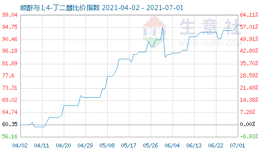 7月1日順酐與1,4-丁二醇比價指數圖