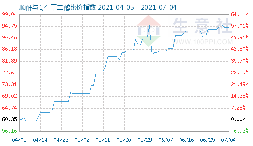 7月4日順酐與1,4-丁二醇比價指數圖