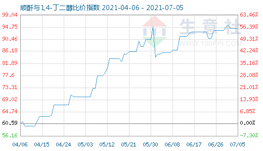 7月5日順酐與1,4-丁二醇比價指數圖