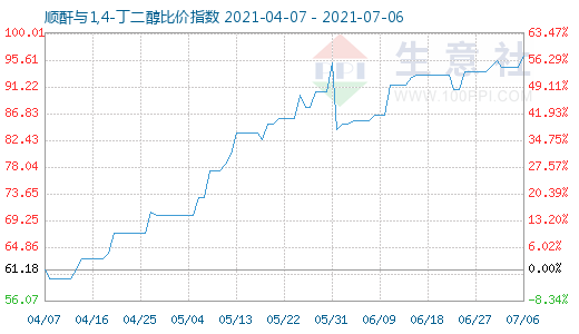 7月6日順酐與1,4-丁二醇比價指數圖