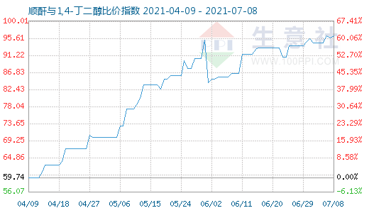 7月8日順酐與1,4-丁二醇比價指數圖