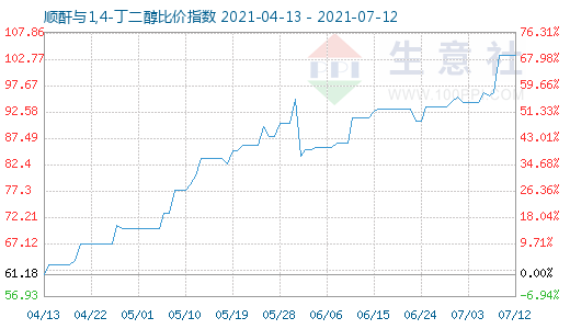 7月12日順酐與1,4-丁二醇比價指數圖