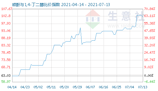 7月13日順酐與1,4-丁二醇比價指數圖