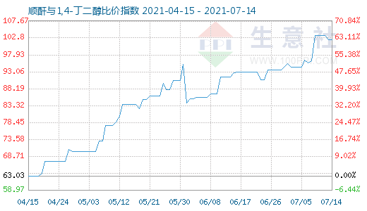 7月14日順酐與1,4-丁二醇比價指數圖