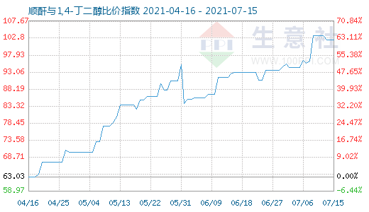 7月15日順酐與1,4-丁二醇比價指數圖