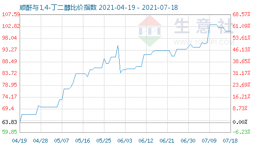 7月18日順酐與1,4-丁二醇比價指數圖