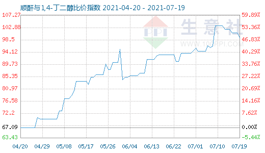 7月19日順酐與1,4-丁二醇比價指數圖