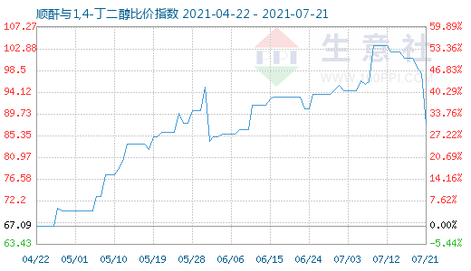 7月21日順酐與1,4-丁二醇比價(jià)指數(shù)圖