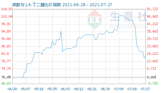 7月27日順酐與1,4-丁二醇比價指數圖