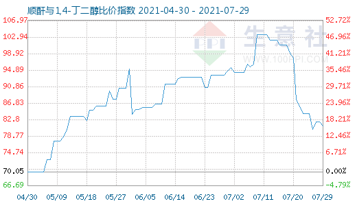 7月29日順酐與1,4-丁二醇比價指數圖