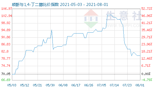 8月1日順酐與1,4-丁二醇比價(jià)指數(shù)圖
