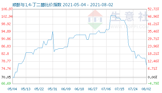 8月2日順酐與1,4-丁二醇比價(jià)指數(shù)圖