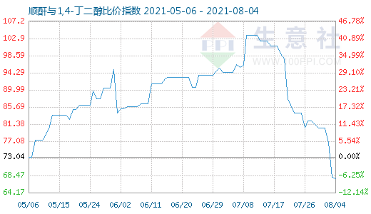 8月4日順酐與1,4-丁二醇比價指數圖