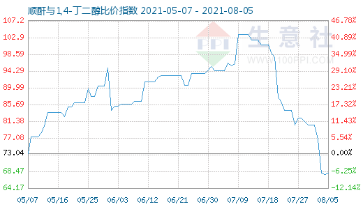 8月5日順酐與1,4-丁二醇比價指數圖