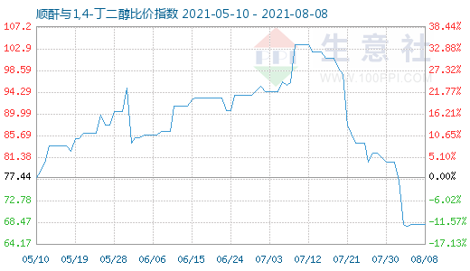 8月8日順酐與1,4-丁二醇比價指數圖
