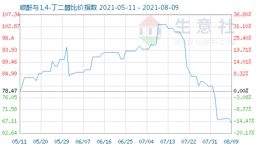 8月9日順酐與1,4-丁二醇比價(jià)指數(shù)圖