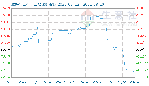 8月10日順酐與1,4-丁二醇比價指數圖