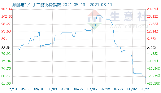 8月11日順酐與1,4-丁二醇比價指數圖
