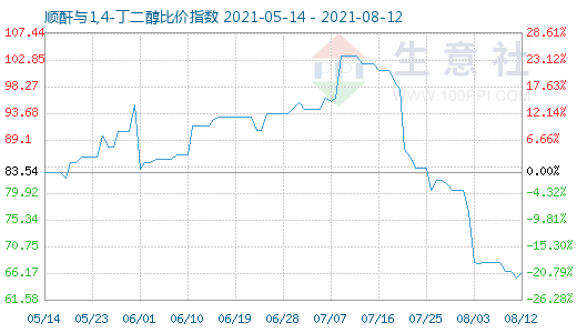 8月12日順酐與1,4-丁二醇比價指數圖