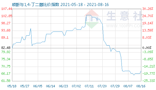 8月16日順酐與1,4-丁二醇比價指數圖