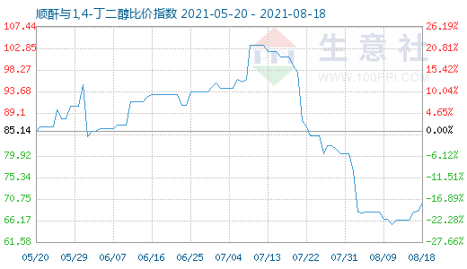 8月18日順酐與1,4-丁二醇比價指數圖