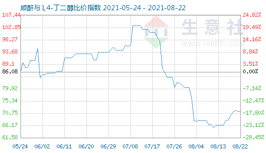 8月22日順酐與1,4-丁二醇比價指數圖