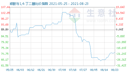 8月23日順酐與1,4-丁二醇比價指數圖