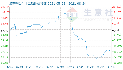 8月24日順酐與1,4-丁二醇比價指數(shù)圖