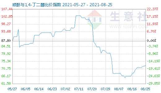 8月25日順酐與1,4-丁二醇比價指數圖
