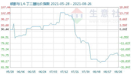 8月26日順酐與1,4-丁二醇比價指數圖