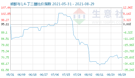 8月29日順酐與1,4-丁二醇比價(jià)指數(shù)圖
