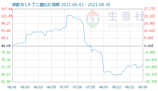 8月30日順酐與1,4-丁二醇比價指數圖