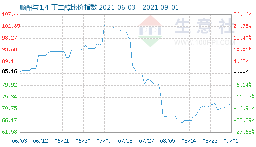 9月1日順酐與1,4-丁二醇比價指數圖