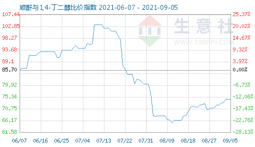 9月5日順酐與1,4-丁二醇比價指數圖