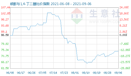 9月6日順酐與1,4-丁二醇比價指數圖