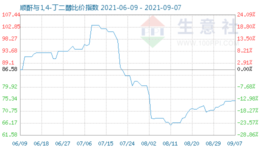 9月7日順酐與1,4-丁二醇比價指數圖
