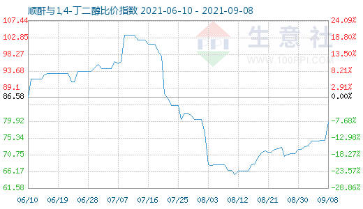 9月8日順酐與1,4-丁二醇比價指數圖