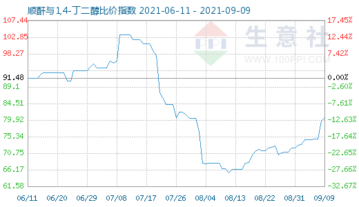 9月9日順酐與1,4-丁二醇比價指數圖