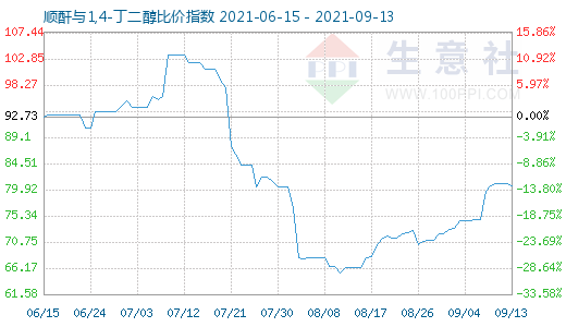 9月13日順酐與1,4-丁二醇比價指數圖
